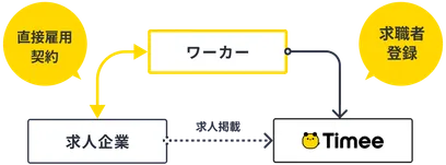 スキマバイトアプリ「タイミー」（職業紹介）の仕組み