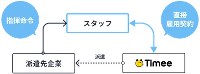 タイミースタッフィング（人材派遣）の仕組み