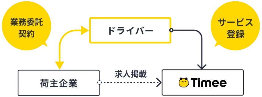 サービスの仕組み図