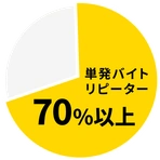 70％がリピーター（※2）で長期採用も無料