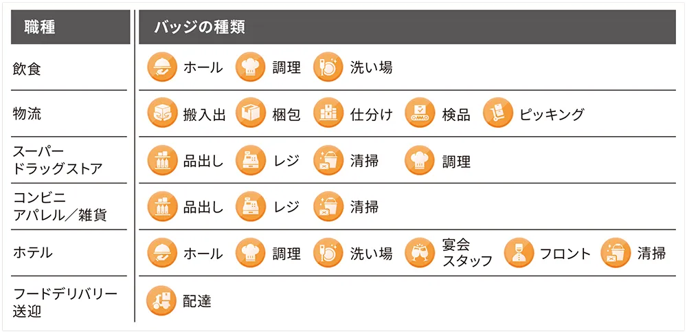 バッジ限定公開を利用できる職種とバッジの種類一覧　飲食：ホール、調理、洗い場　物流：搬入出、梱包、仕分け、検品、ピッキング　スーパー/ドラッグストア：品出し、レジ、清掃、調理　コンビニ/アパレル/雑貨：品出し、レジ、清掃　ホテル：ホール、調理、洗い場、宴会スタッフ、フロント、清掃　フードデリバリー/送迎：配達