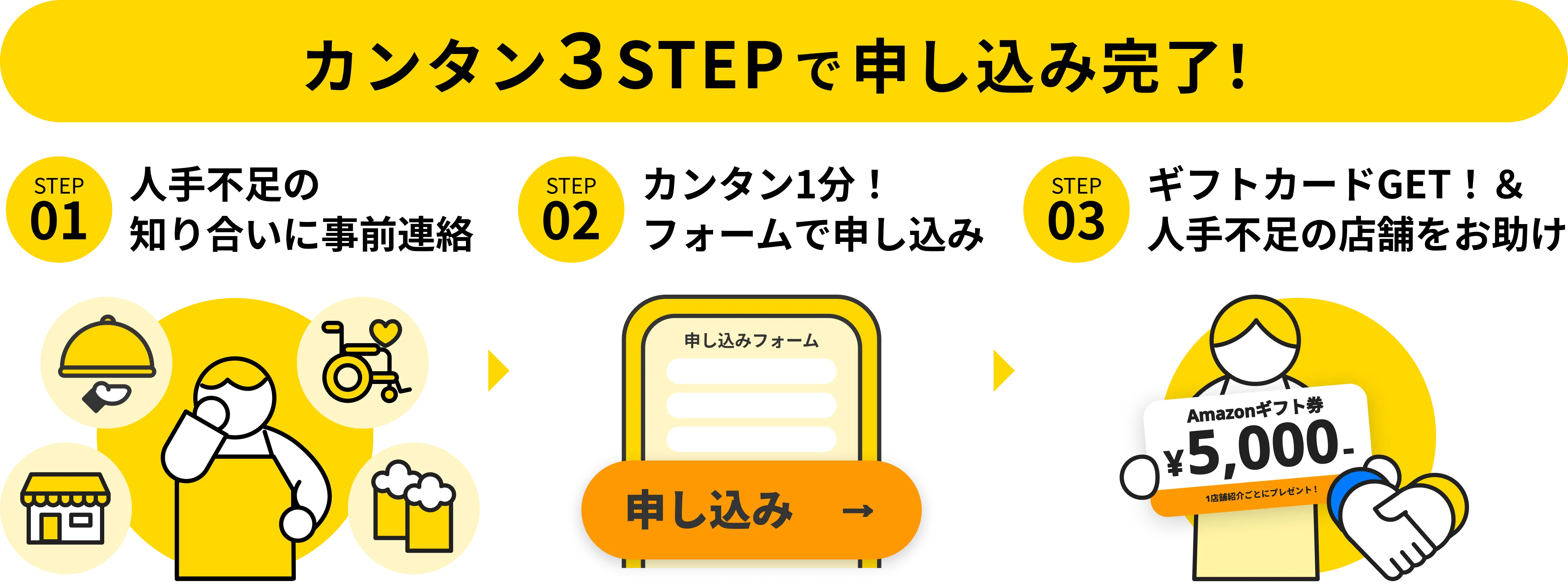 カンタン3STEPで申し込み完了！ STEP01：人手不足の知り合いを思い出す STEP02：カンタン１分！フォームで申し込み STEP03：ギフトカードGET！ &人手不足の店舗をお助け