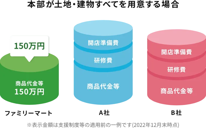 150万円で加盟ができます。