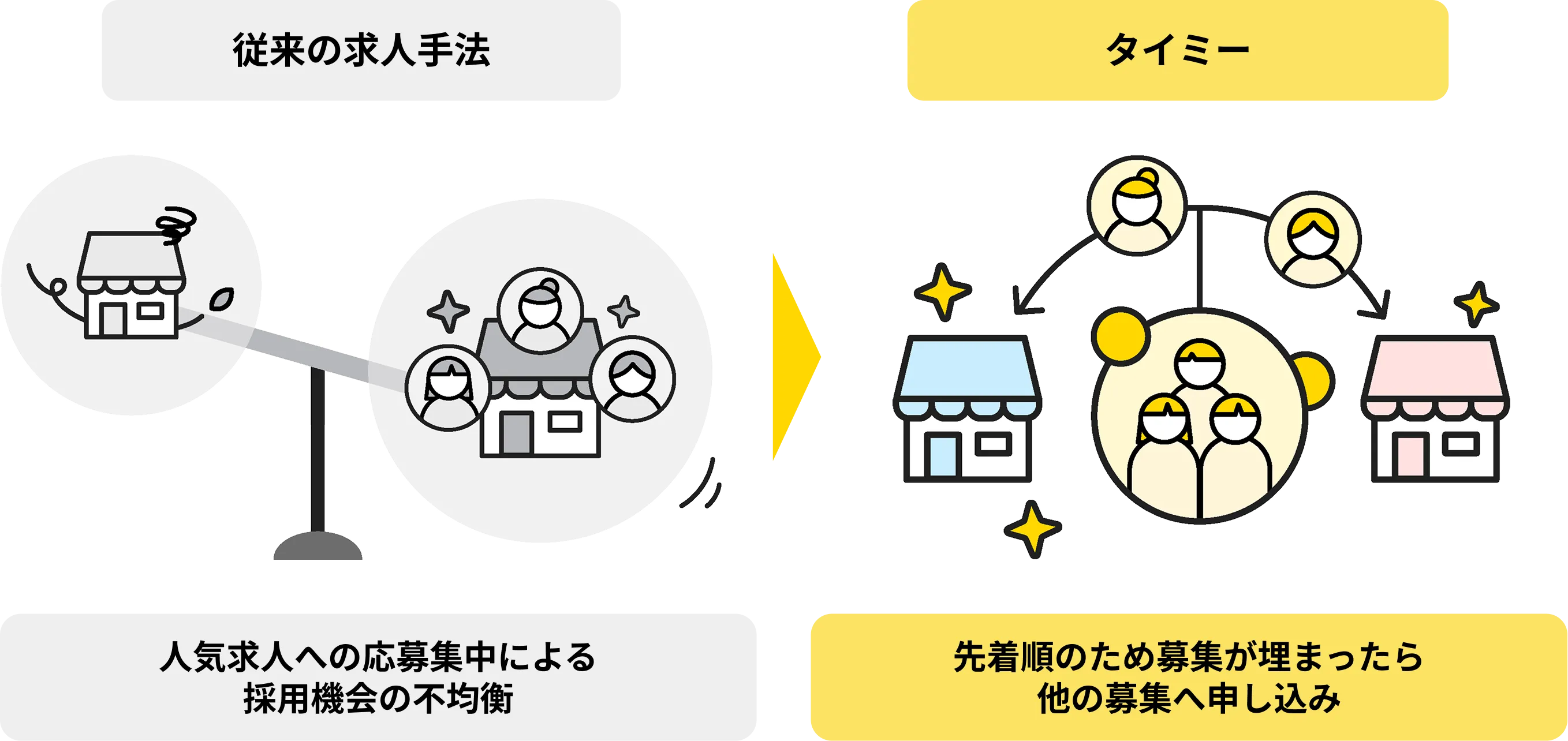 ワーカーと店舗をつなぐイメージ。採用困難店舗でも出会いをつくれる