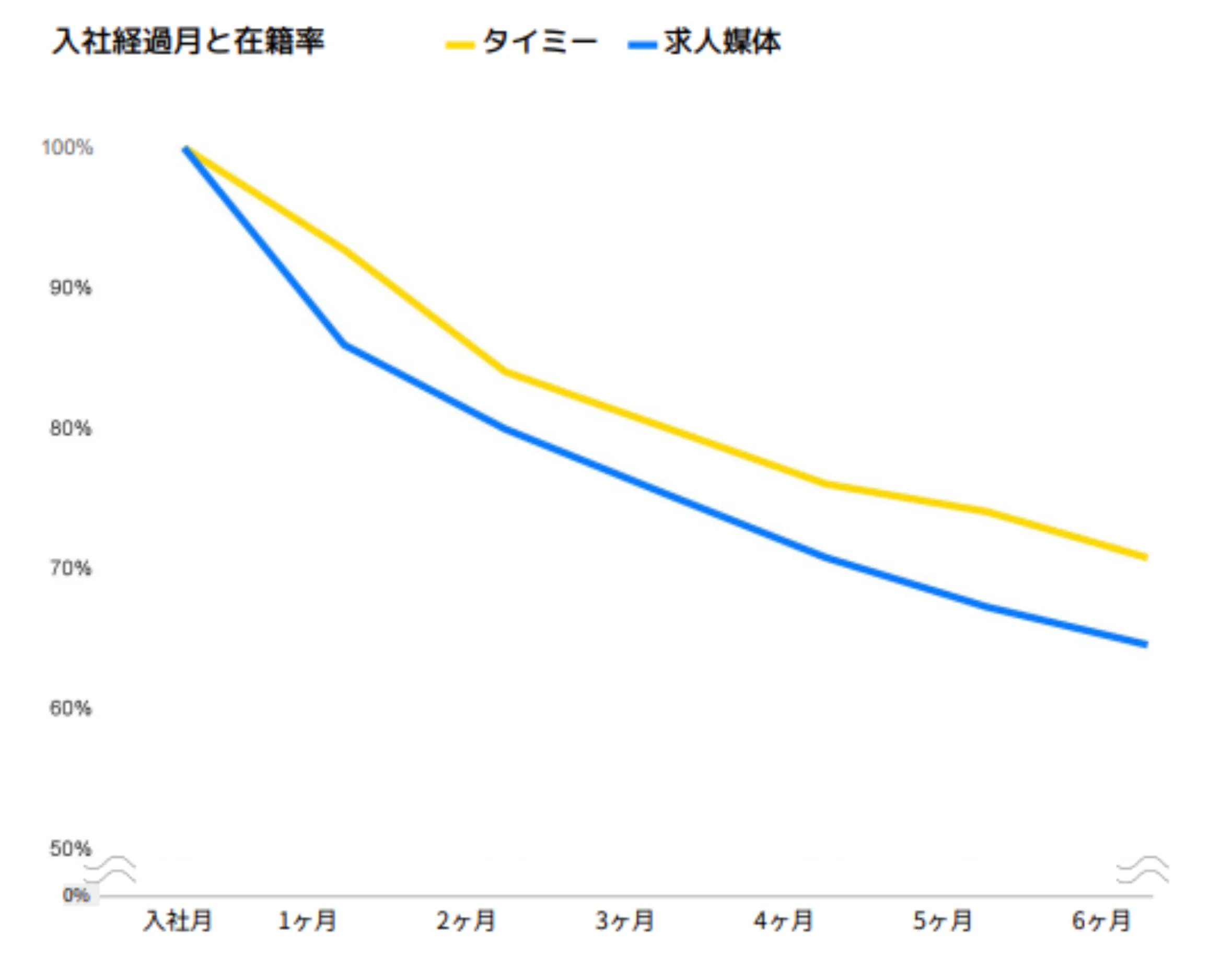 採用の順番の比較。求人媒体は面接→採用→就労、タイミーは就労→採用