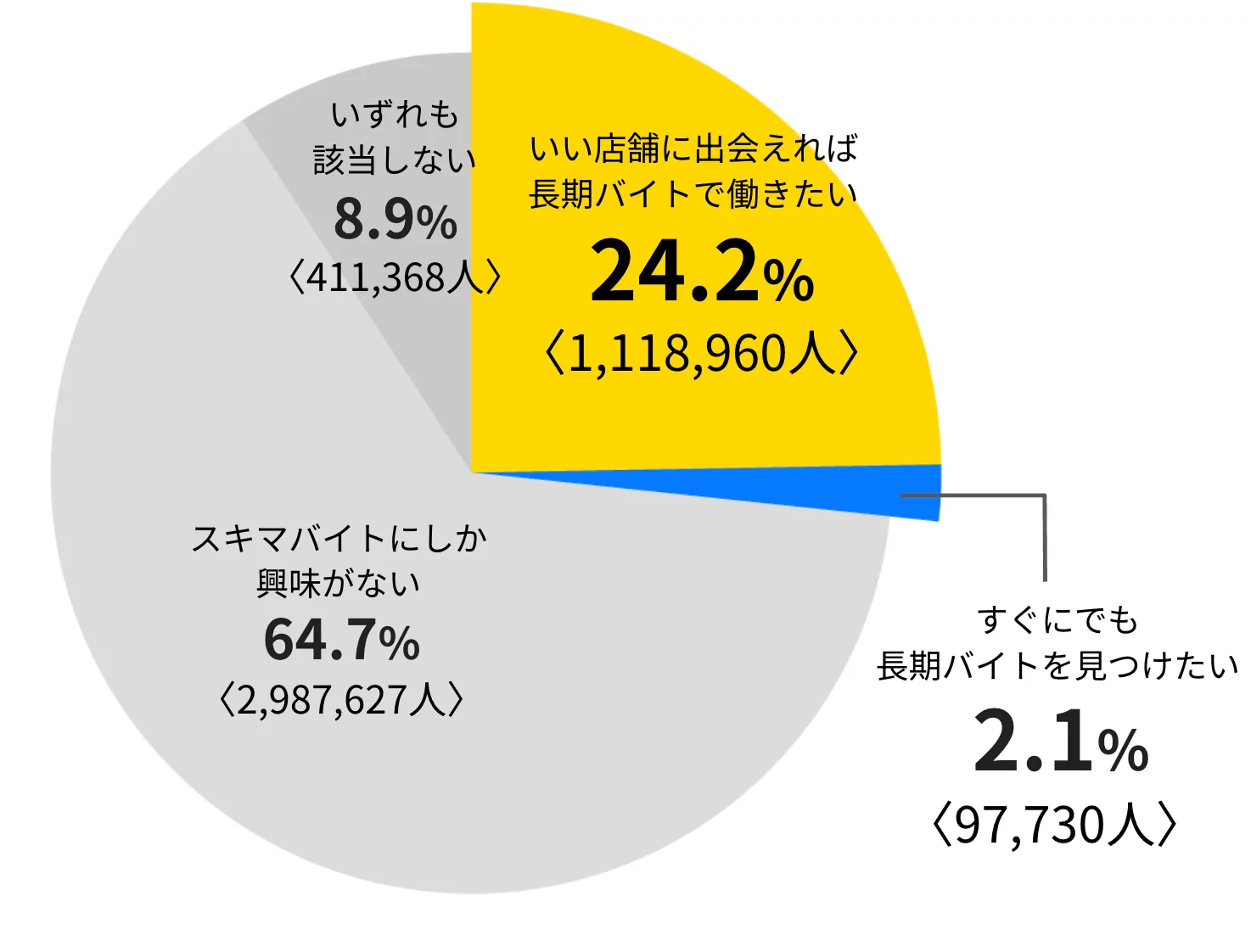 働き方登録による長期就労希望ワーカーの内訳。長期就労希望ワーカー約120万人