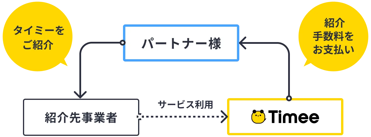 報酬発生の仕組み