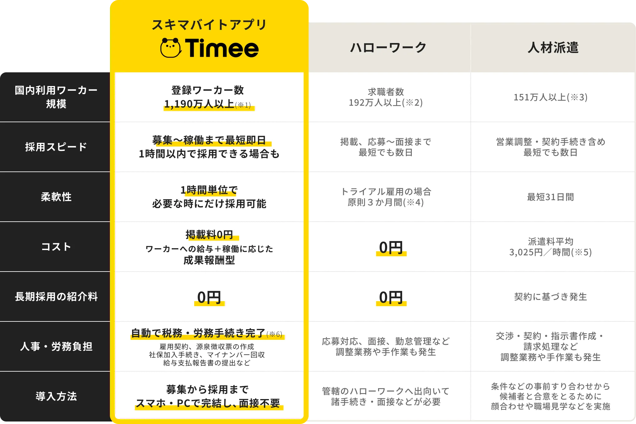 比較表