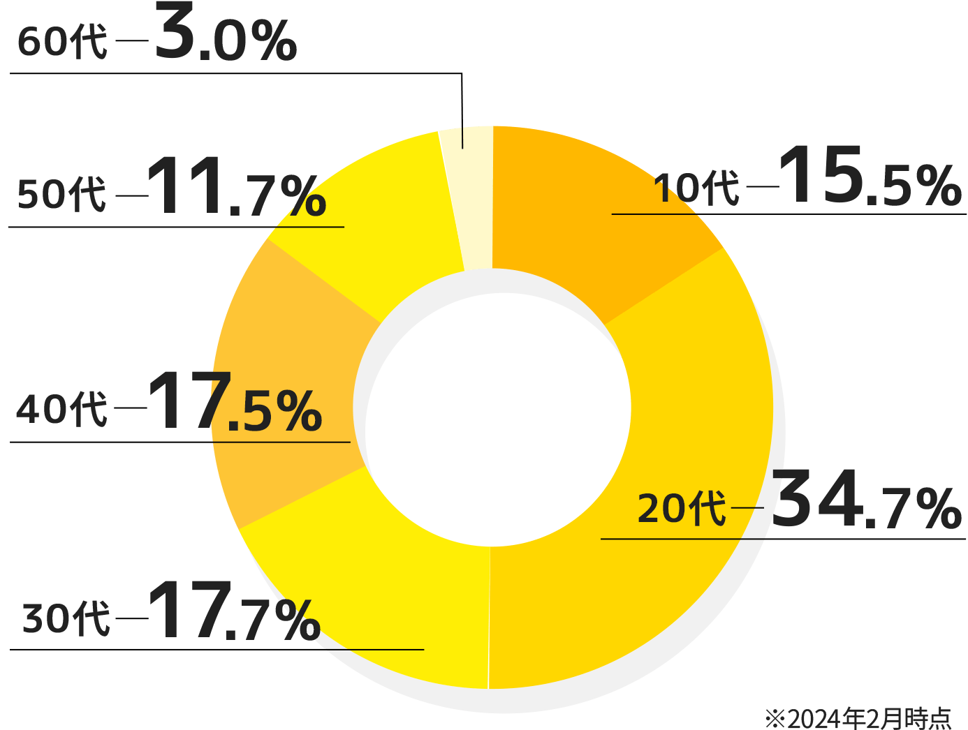 60代-3.0% 50代-11.7% 40代-17.5% 30代-17.7% 20代34.7% 10代-15.5%