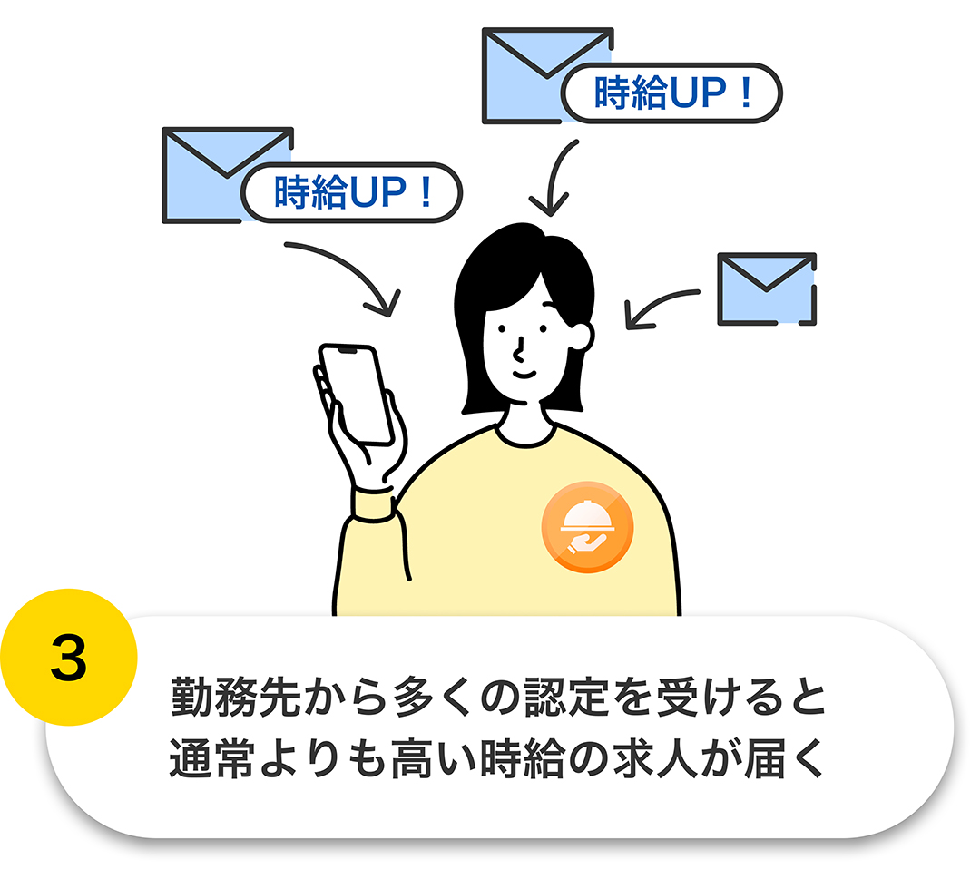 ３、勤務先から多くの認定を受けると、通常よりも高い時給の求人が届く