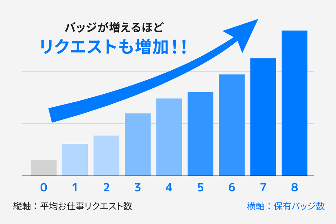 保有するバッジが多いほどリクエストも増加！