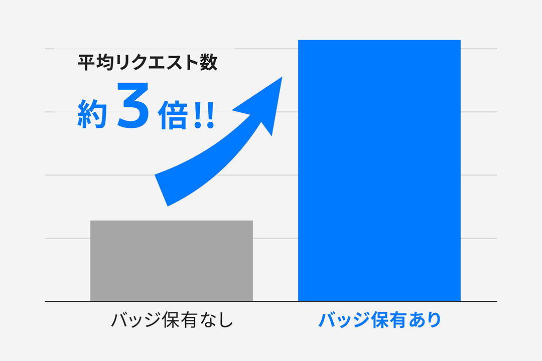 バッジを保有している人の方が、無い人に比べて平均リクエスト数は約３倍にも！