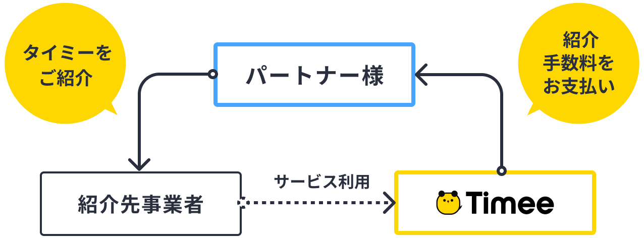 報酬発生の仕組み